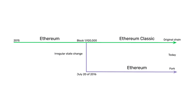 ETH分叉的详解